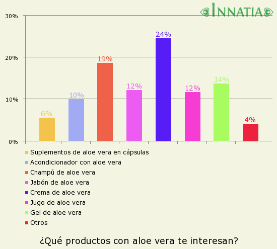 Gráfico de la encuesta: ¿Qué productos con aloe vera te interesan?